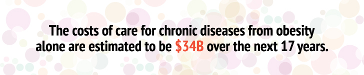 Costs from Chronic Obesity may exceed 34 Billion dollars over the next 17 years.